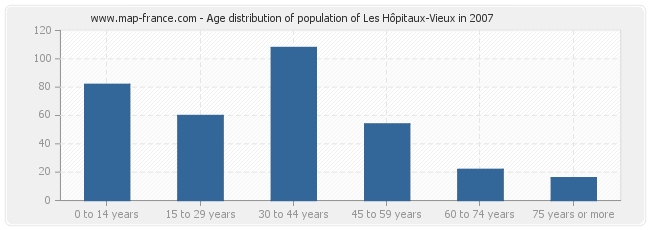 Age distribution of population of Les Hôpitaux-Vieux in 2007